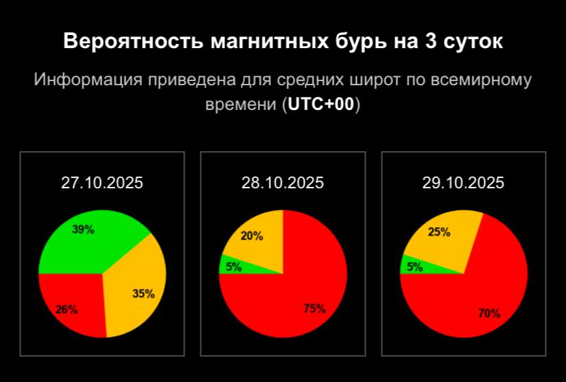 Омскую область накроет магнитная буря Омскую область накроет магнитная буря