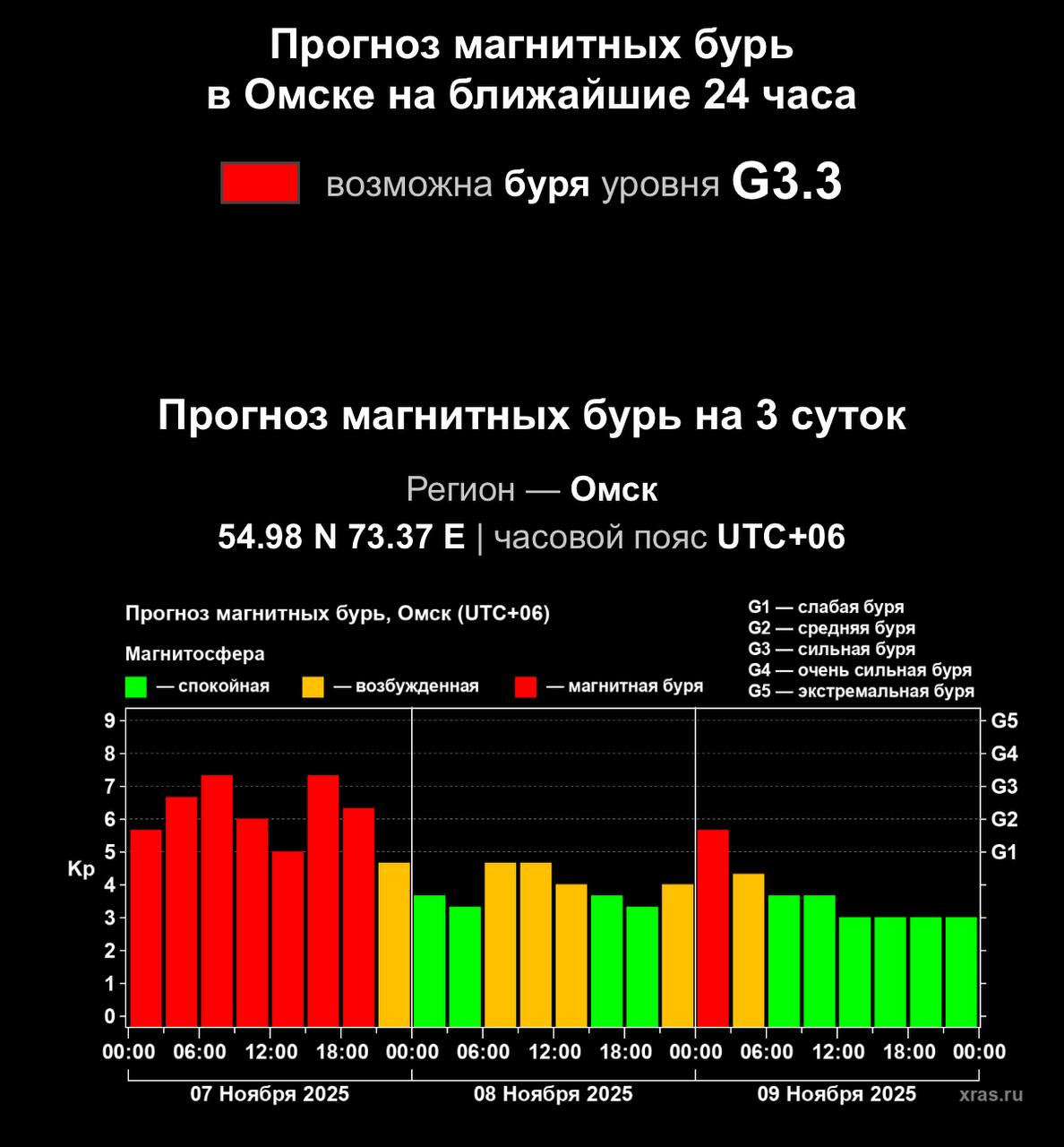 Солнце устроило «фейерверк» – в Омск идёт магнитная буря уровня G3-G4