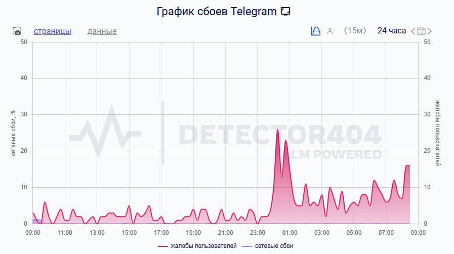 Омичи столкнулись с массовыми сбоями в Telegram