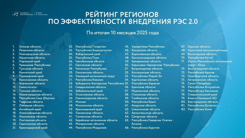 Омская область в лидерах Рейтинга эффективности внедрения Регионального экспортного стандарта 2.0