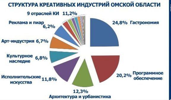 В Омске состоялась вторая стратегическая сессия по развитию креативных индустрий