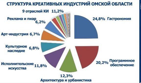 В Омске состоялась вторая стратегическая сессия по развитию креативных индустрий