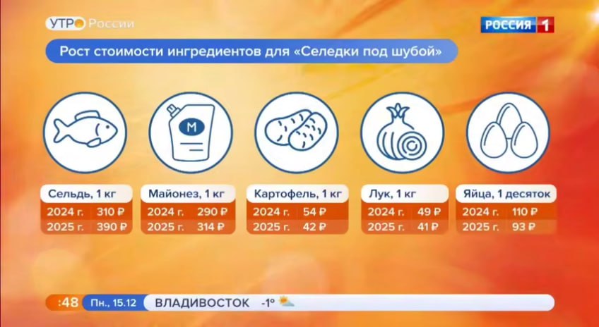 «Шуба» подорожала на 9% — сколько стоит праздничный салат в этом году?