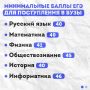 В России утвердили минимальные баллы ЕГЭ для поступления в вузы в 2026 году