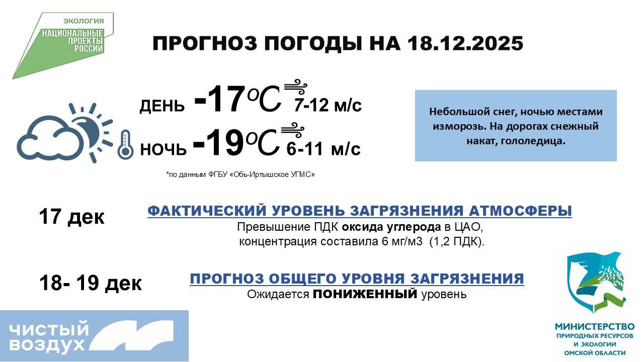 #Экопрогноз на 18 декабря. Накануне, датчики на посту наблюдений на улице 10 лет Октября зафиксировали разовое превышение нормы по оксиду углерода – показатель был выше ПДК в 1,2 раза