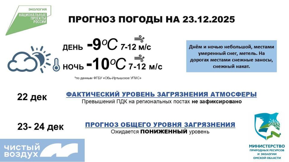 #Экопрогноз на 23 декабря. Сегодня на региональных автоматизированных постах наблюдений не зафиксировано превышений предельно допустимых концентраций (ПДК) по контролируемым показателям, сообщают в службе мониторинга