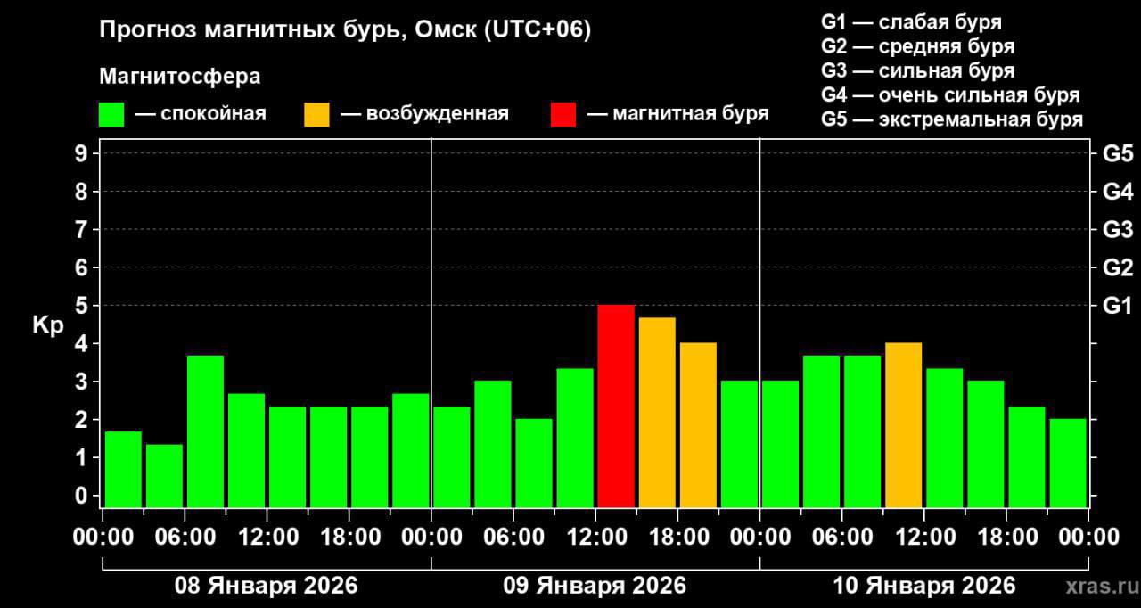 Магнитные бури на подходе: что ожидает нас 9 и 10 января