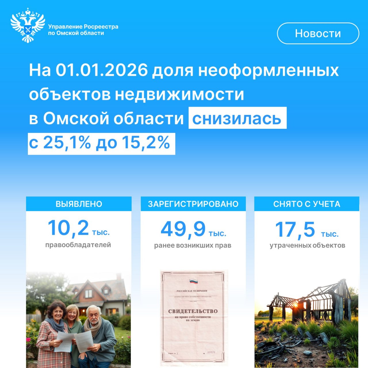 В Омской области становится все меньше недвижимости без владельцев: с 2021 года количество объектов недвижимости без правообладателя сократилось на десять тысяч