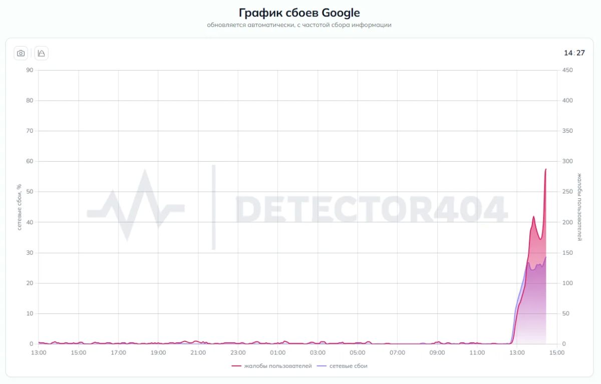 В работе Google произошёл массовый сбой
