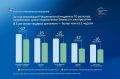 Омская область вошла в число лидеров России по сокращению сроков подключения бизнеса к электросетям