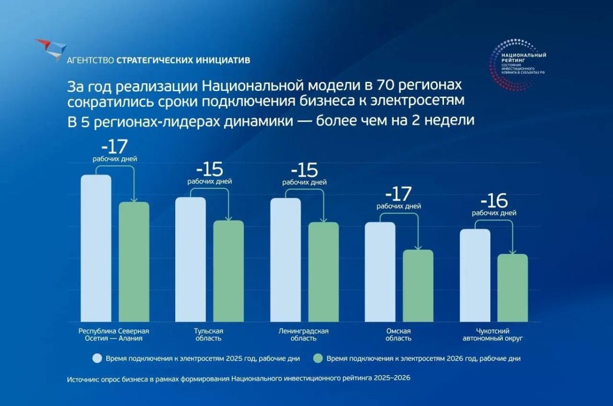 Омская область вошла в число лидеров России по сокращению сроков подключения бизнеса к электросетям