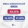 Явка на выборах в Омской области к 18:00 составила 43,31%