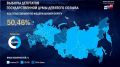 Явка на выборах в Госдуму по стране превысила 50%, следует из данных Центризбиркома