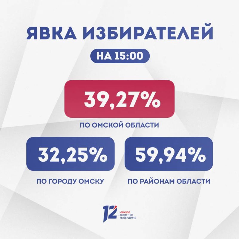 Более 560 тысяч омичей уже проголосовали на выборах