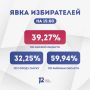 Более 560 тысяч омичей уже проголосовали на выборах