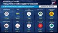 Справедливая Россия преодолевает барьер в 5% после обработки 97,37% протоколов